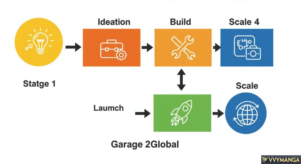 Garage 2global approach in simple stages