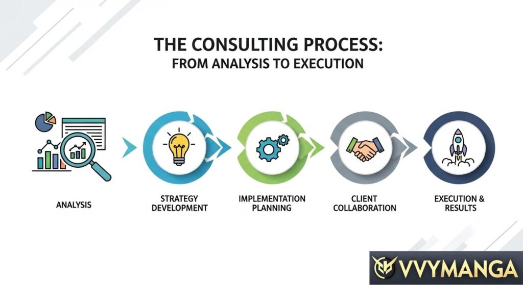The Consulting Process: From Analysis to Execution