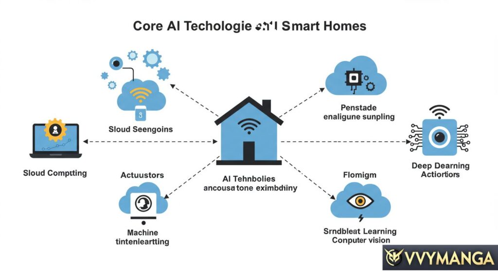 Core AI Technologies Enabling Smart Homes