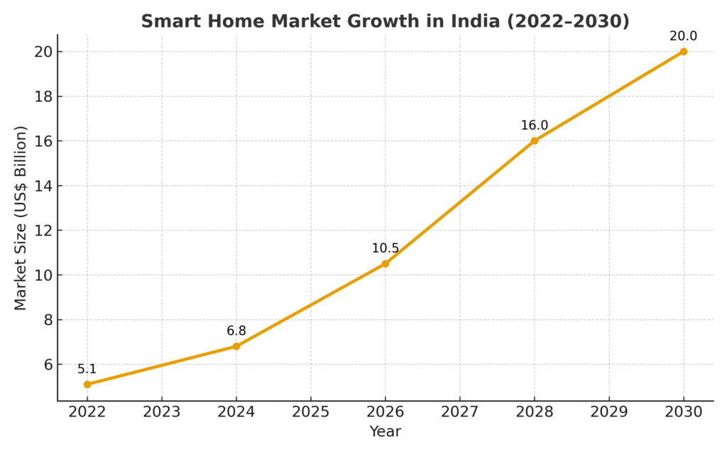 mart Homes Using AI in India — From Present to Visionary Futures